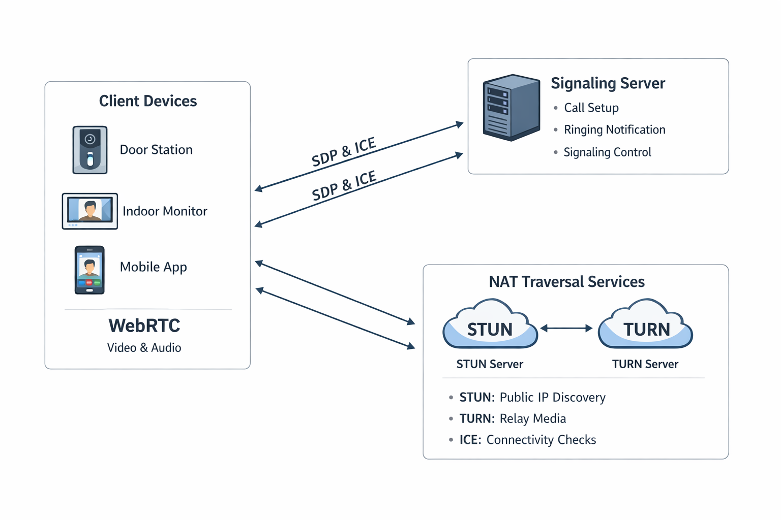 可视对讲（WebRTC）系统架构图